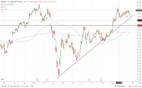 gucci current stock price|kering stock dividend.